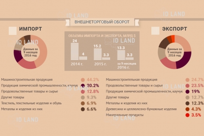 Экономика Московской области